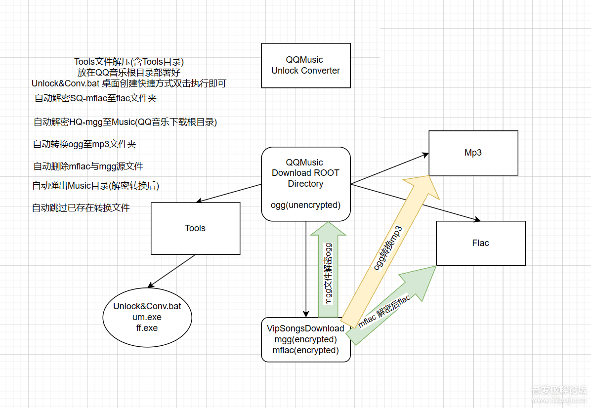 QQ音乐VIP歌曲批量下载后，一键全自动解密+ogg批量转码Mp3