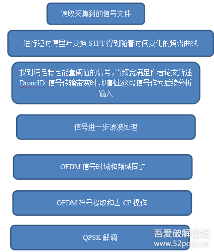 某款大*无人机ID和飞行状态无线基带信号破解提取和伪造方法初步研究